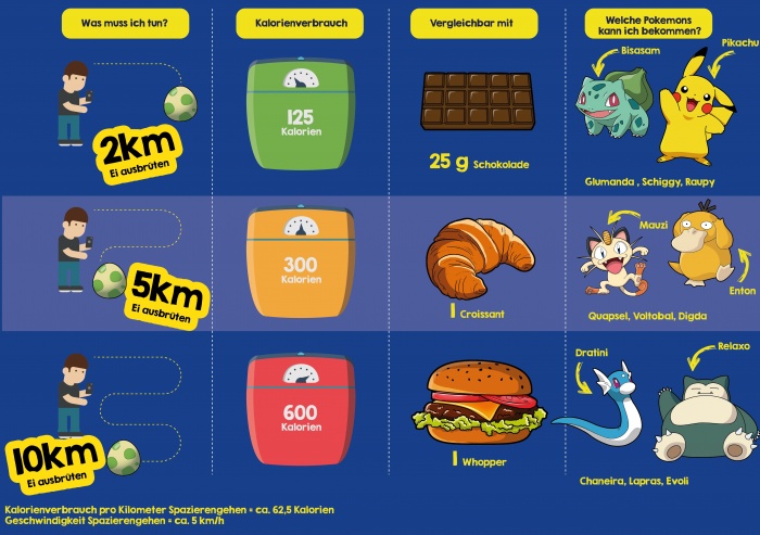 Pokemón Go: Kalorienverbrauch
